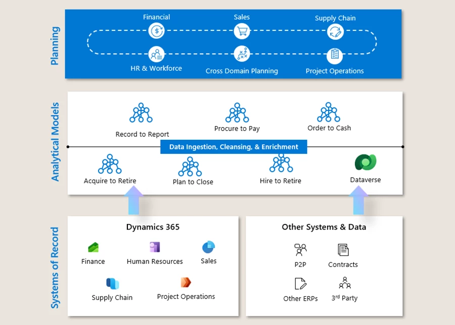 Create a unified data model for better planning, analytics, and insights.