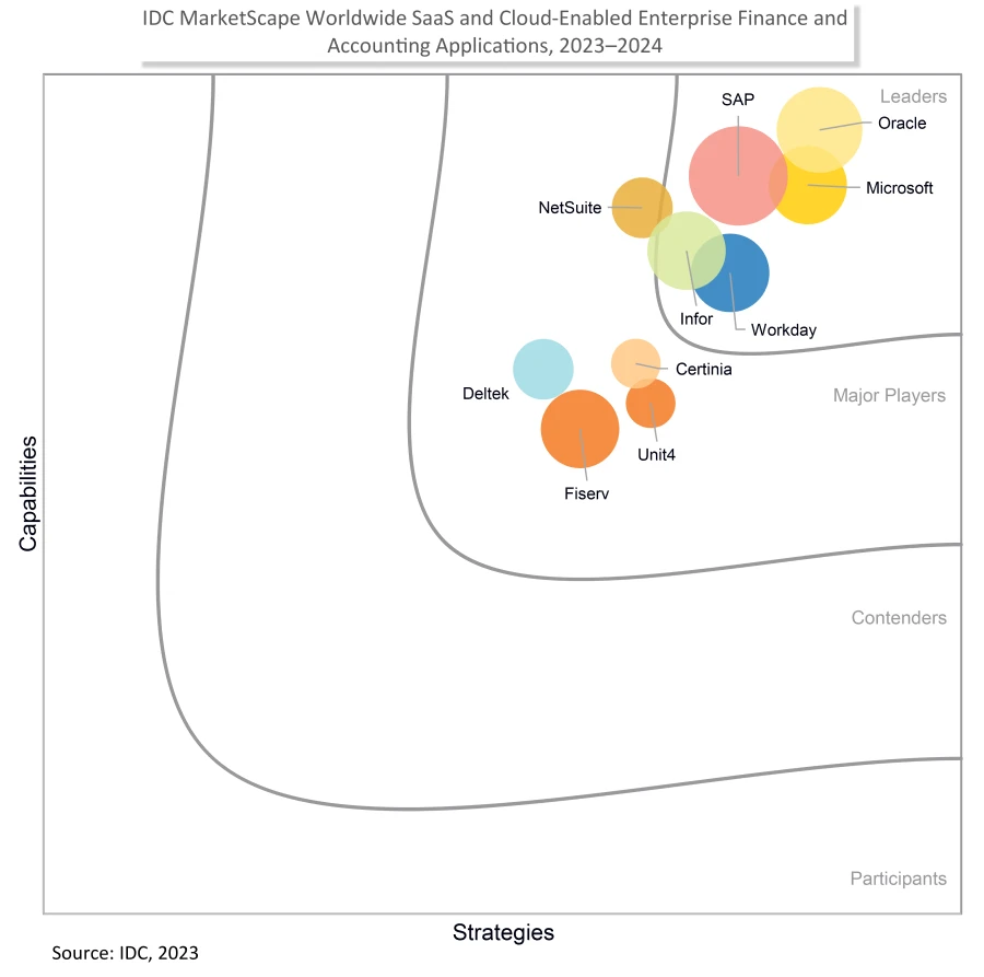 Bubble chart for IDC MarketScape Worldwide SaaS and Cloud-Enabled Enterprise Finance and Accounting Applications, 2023 - 2024, showing Microsoft, along with other companies, in the Leaders section of the graphic.