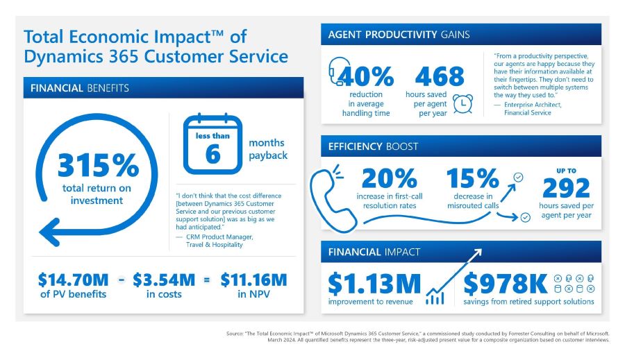 ROI Impact of Microsoft Dynamics 365 Customer Service 