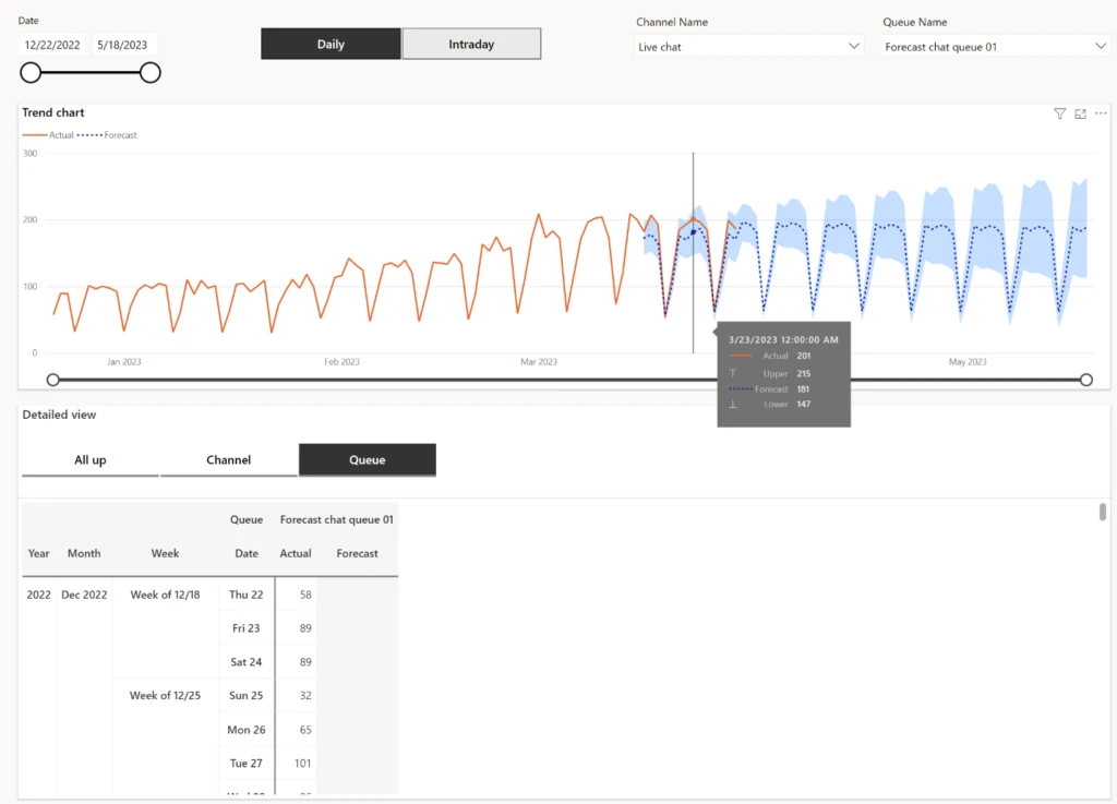 Dynamics 365 Customer Service forecast vs. actual chart