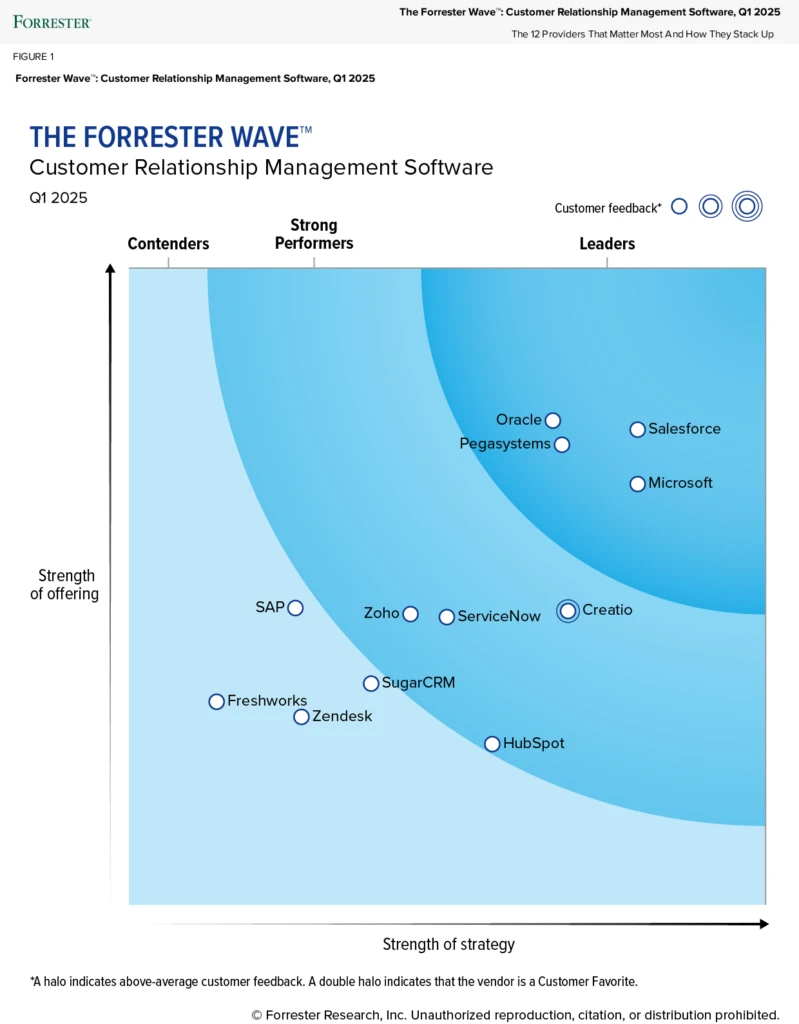 Graphic of The Forrester Wave Customer Relationship Management Software for Q1 2025