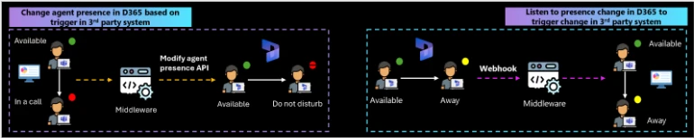 Dynamics 365 Customer Service diagram showing agent presence