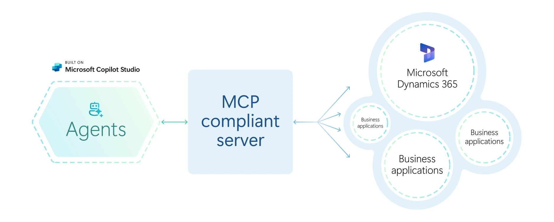 Diagram illustrating how different agents and clients connect to an MCP-compliant server to access data and actions from Dynamics 365 and other business applications. 