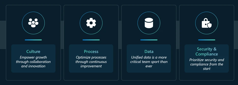 Four takeaways from Microsoft&rsquo;s own AI journey. Emphasis on culture, process, data and security and compliance.