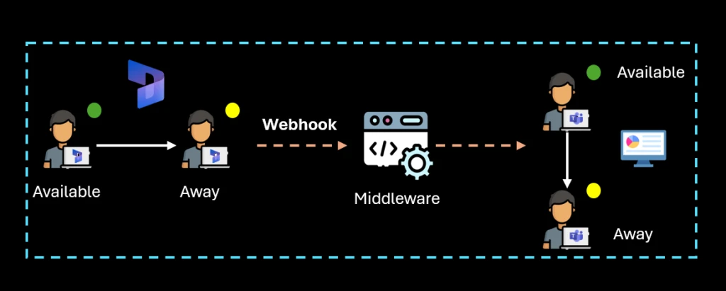 Presence APIs workflow in Dynamics 365 based on trigger in Contact Center