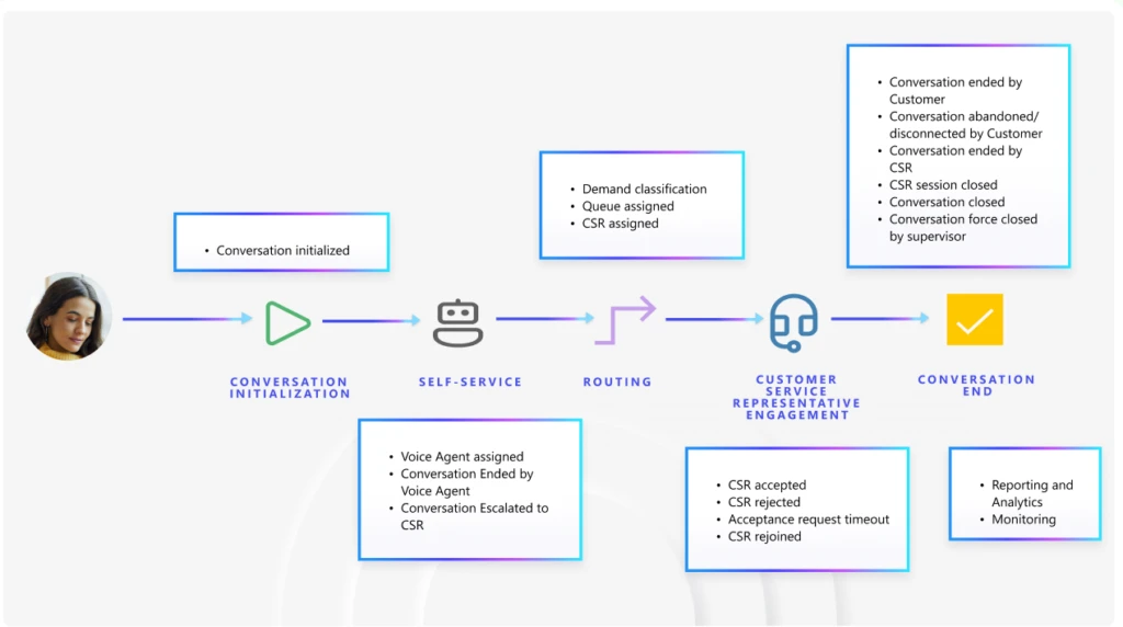 A diagram of the conversation lifecycle for monitoring telemetry and insights