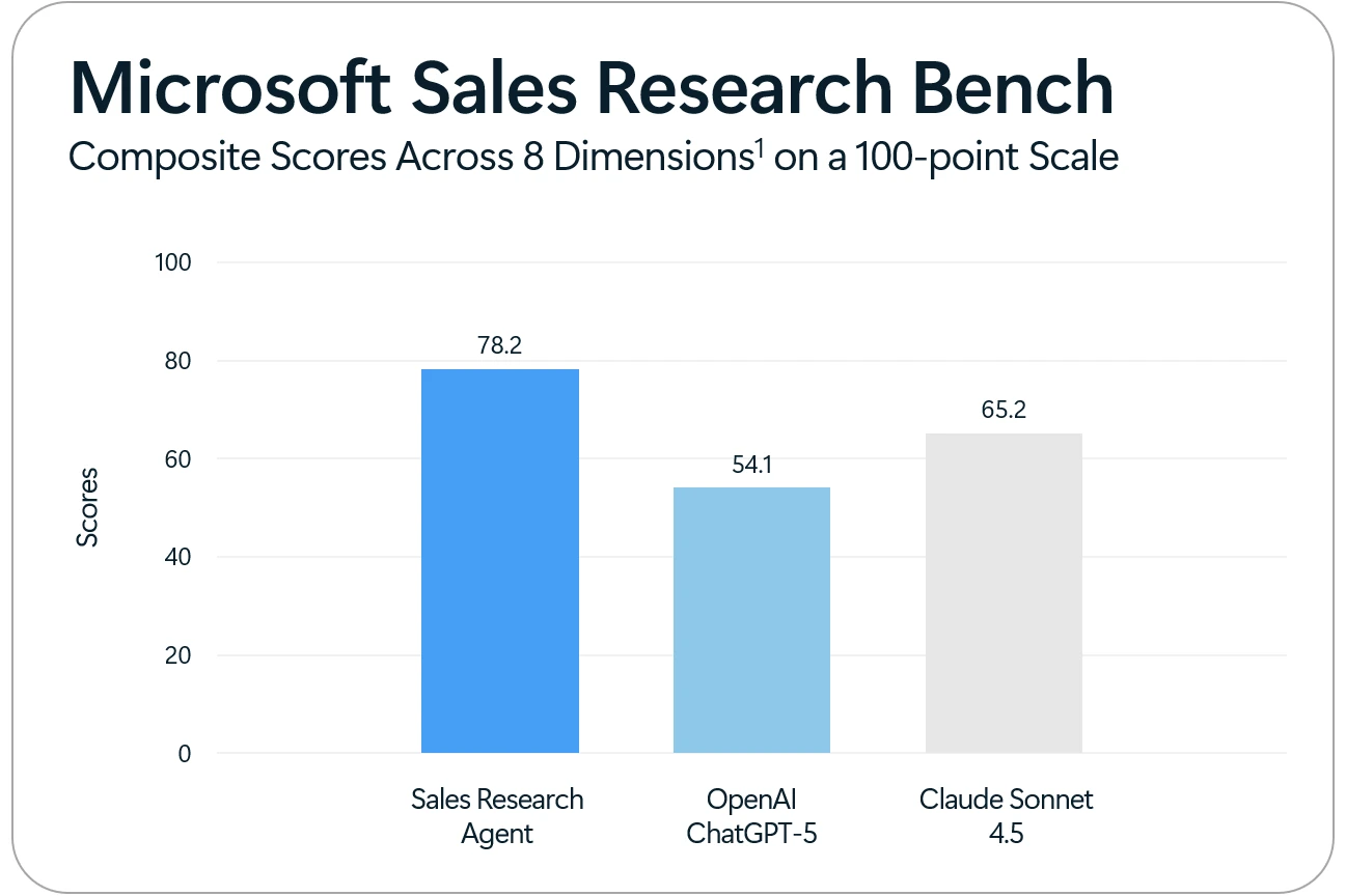 Bar graph showing Microsoft Sales Research Bench Composite scores.