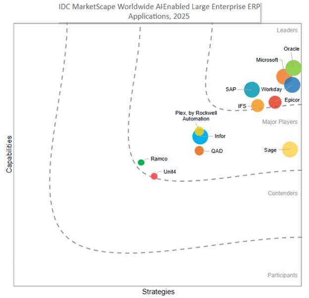 Microsoft features in the Leaders category along with Oracle, SAP, Workday, Epicor, and IFS.