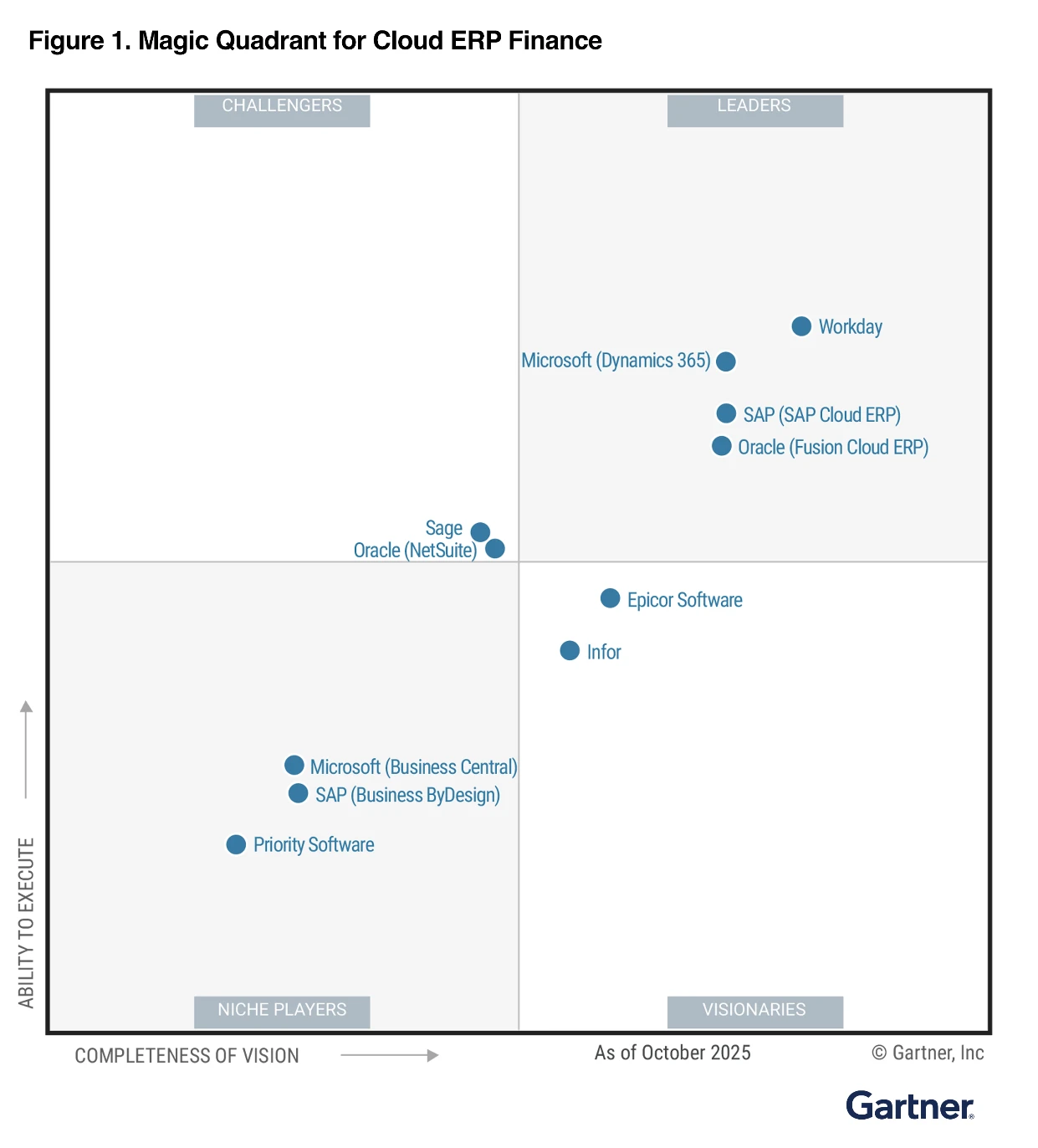 The Magic Quadrant for Cloud ERP Finance October 2025