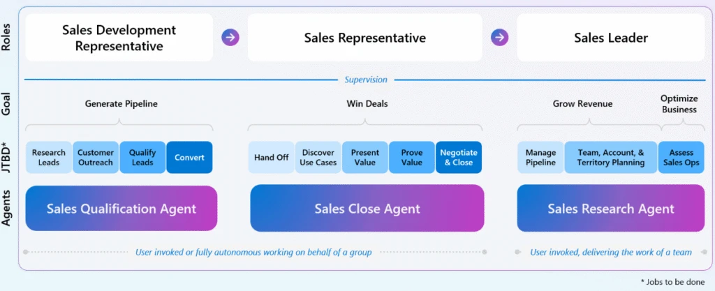 Diagram showing the how prebuilt AI agents in Dynamics 365 Sales align to roles and goals.