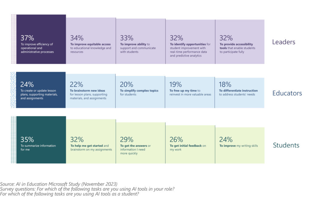 Survey results from the AI in Education Report: 37% of leaders used AI for improved efficiency of operational and administrative processes, 24% of educators used AI to create or update lesson plans, supporting materials, and assignments, and 35% of students used AI to summarize information.