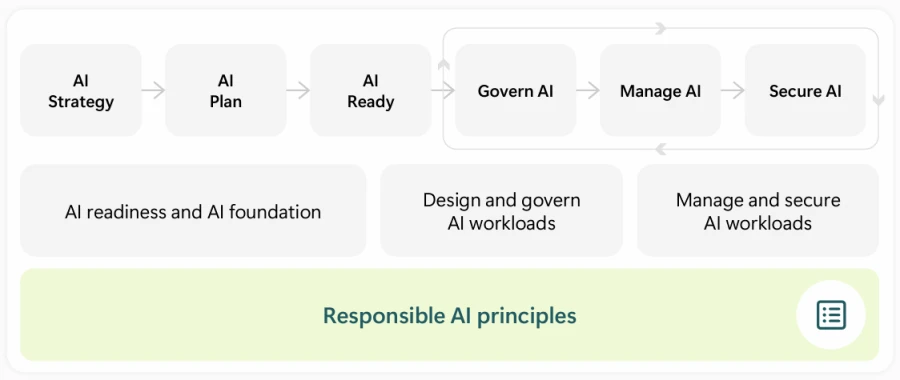 Flowchart showing AI adoption process: AI Strategy, AI Plan, AI Ready, Govern AI, Manage AI, and Secure AI. Includes categories for AI readiness, design and governance, secure workloads, and responsible AI principles.
