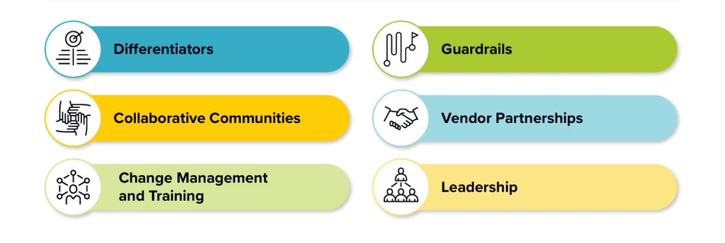 Six aspects of AI strategies in higher education: Differentiators, Guardrails, Collaborative Communities, Vendor Partnerships, Change Management and Training, and Leadership.
