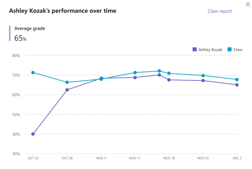 Line graph comparing a student&rsquo;s performance in Math Progress to the class, rising from 40% to near 70% as class stays steady near 70% from Oct 22&ndash;Dec 2.