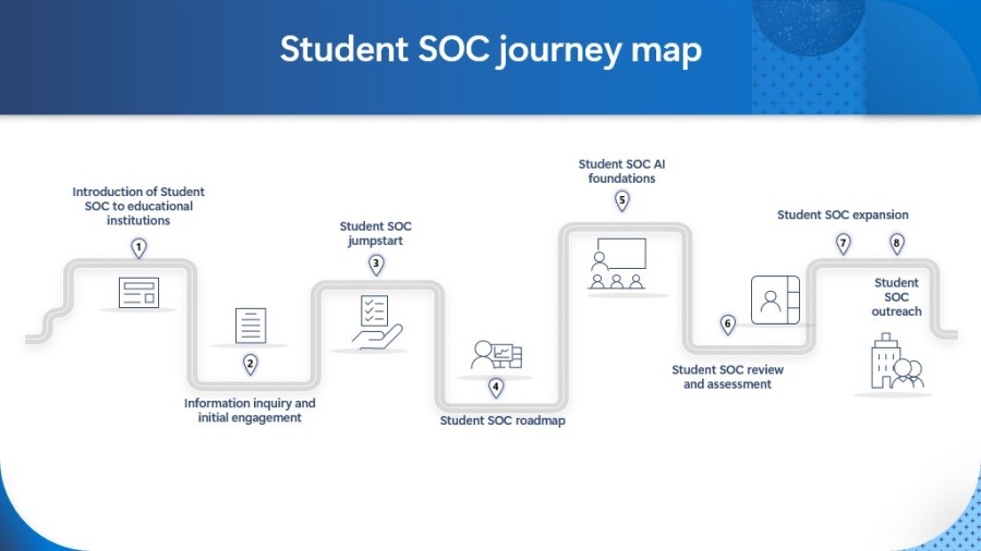 Microsoft Student SOC journey map showing eight steps: Introduction of Student SOC to educational institutions, Information inquiry and initial engagement, Student SOC jumpstart, Student SOC roadmap, Student SOC AI foundations, Student SOC review and assessment, and more.