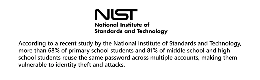 Decorative. A graphic with the NIST logo and a statistic that says, “According to a recent study by the National Institute of Standards and Technology, more than 68% of primary school students and 81% of middle school and high school students reuse the same password across multiple accounts, making them vulnerable to identity theft and attacks.