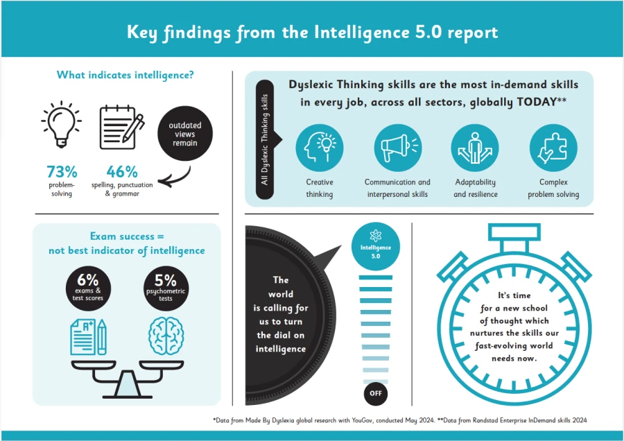 Decorative. Infographic of figures from the &ldquo;Intelligence 5.0&rdquo; report from Made By Dyslexia.
