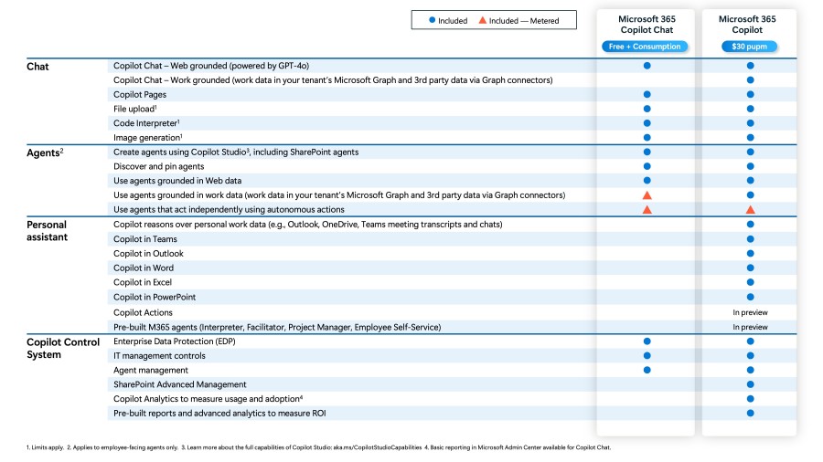 A table showing flexible purchase and deployment options for Chat, Agents (employee-facing only), Personal Assistants, and Copilot Control Systems.