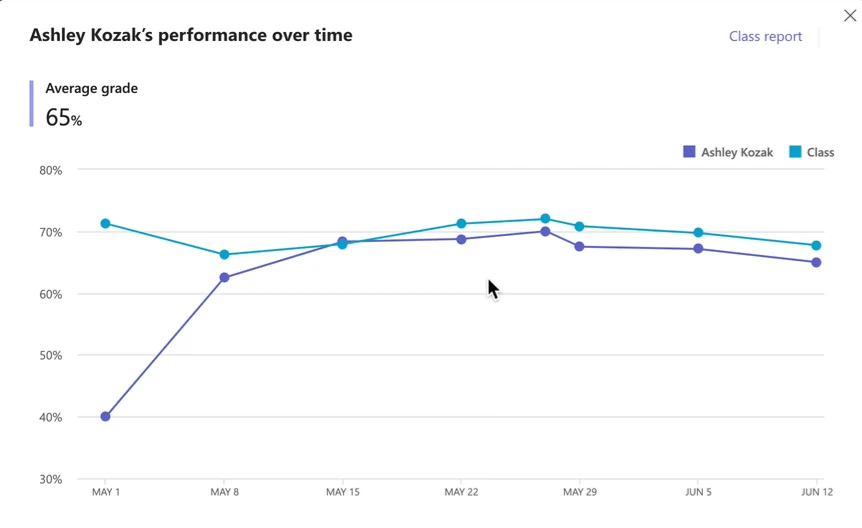 A line graph from Math Progress that shows a student’s performance over time in comparison to the class average.
