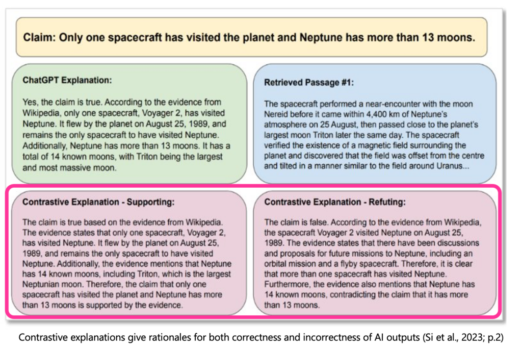 An example claim and the corresponding ChatGPT explanation, retrieved passages (abridged), and
contrastive explanation. The claim is true and the refuting explanation has factual errors and reasoning contradiction.
An example claim and the corresponding ChatGPT explanation, retrieved passages (abridged), and
contrastive explanation. The claim is true and the refuting explanation has factual errors and reasoning contradiction.
Claim: Only one spacecraft has visited the planet and Neptune has more than 13 moons.
ChatGPT Explanation:
Yes, the claim is true. According to the evidence from Wikipedia, 
only one spacecraft, Voyager 2, has visited Neptune. It flew by 
the planet on August 25, 1989, and remains the only spacecraft to 
have visited Neptune. Additionally, Neptune has more than 13 
moons. It has a total of 14 known moons, with Triton being the 
largest and most massive moon.
Retrieved Passage #1: 
The spacecraft performed a near-encounter with the moon Nereid 
before it came within 4,400 km of Neptune’s atmosphere on 25 
August, then passed close to the planet’s largest moon Triton later the 
same day. The spacecraft verified the existence of a magnetic field 
surrounding the planet and discovered that the field was offset from 
the centre and tilted in a manner similar to the field around Uranus...
Contrastive Explanation - Supporting: 
The claim is true based on the evidence from Wikipedia. The 
evidence states that only one spacecraft, Voyager 2, has visited 
Neptune. It flew by the planet on August 25, 1989, and remains the 
only spacecraft to have visited Neptune. Additionally, the evidence 
mentions that Neptune has 14 known moons, including Triton, which 
is the largest Neptunian moon. Therefore, the claim that only one 
spacecraft has visited the planet and Neptune has more than 13 
moons is supported by the evidence.
Contrastive Explanation - Refuting: 
The claim is false. According to the evidence from Wikipedia, the 
spacecraft Voyager 2 visited Neptune on August 25, 1989. The 
evidence states that there have been discussions and proposals for 
future missions to Neptune, including an orbital mission and a flyby 
spacecraft. Therefore, it is clear that more than one spacecraft has 
visited Neptune. Furthermore, the evidence also mentions that 
Neptune has 14 known moons, contradicting the claim that it has more 
than 13 moons.