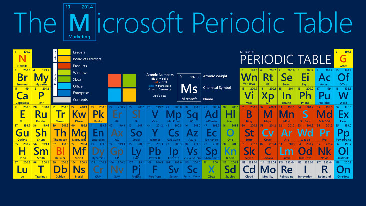 The Microsoft Periodic Table