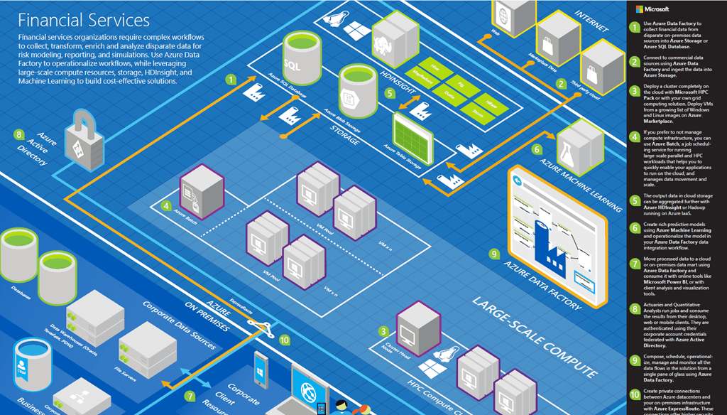 Azure architecture blueprint of large-scale computing