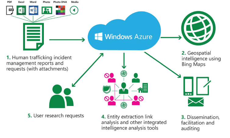 Integrated Intelligence Management Solution to Combat Human Trafficking
