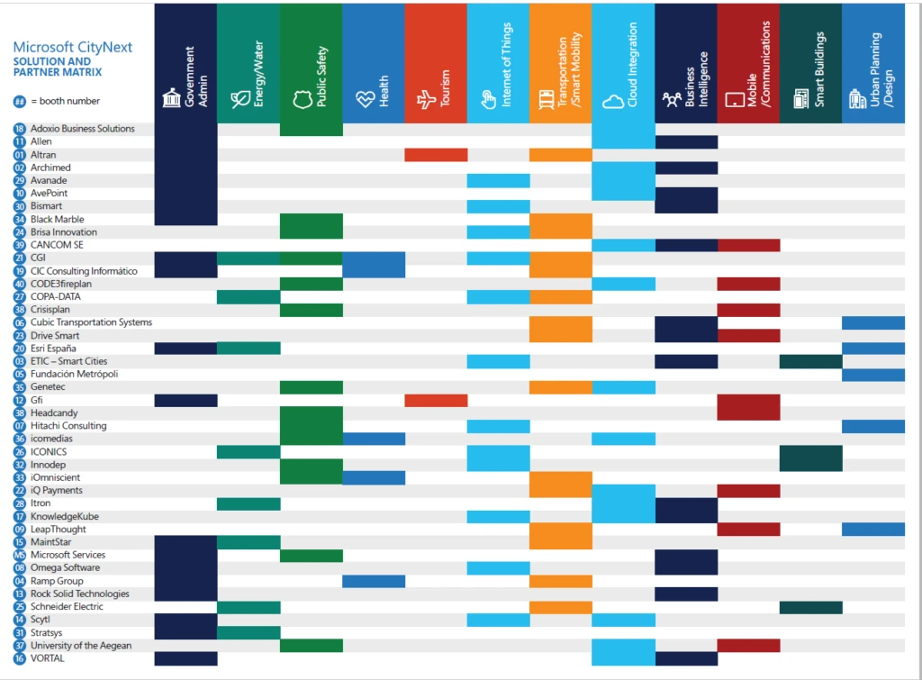 Microsoft CityNext Partner and Solution Matrix