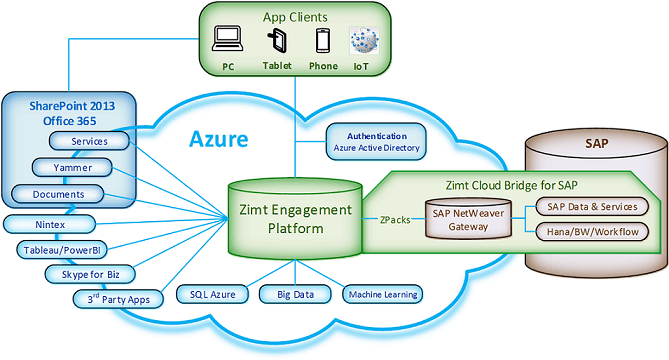 A technical architecture diagram of Azure platform