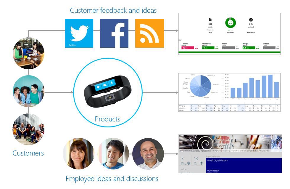 A diagram showing how customer feedback and ideas can turn into products and metrics