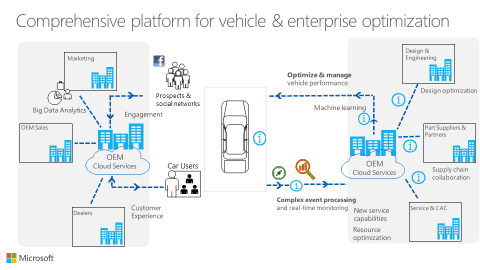 A data architecture diagram for comprehensive platform for vehicle and enterprise optimization