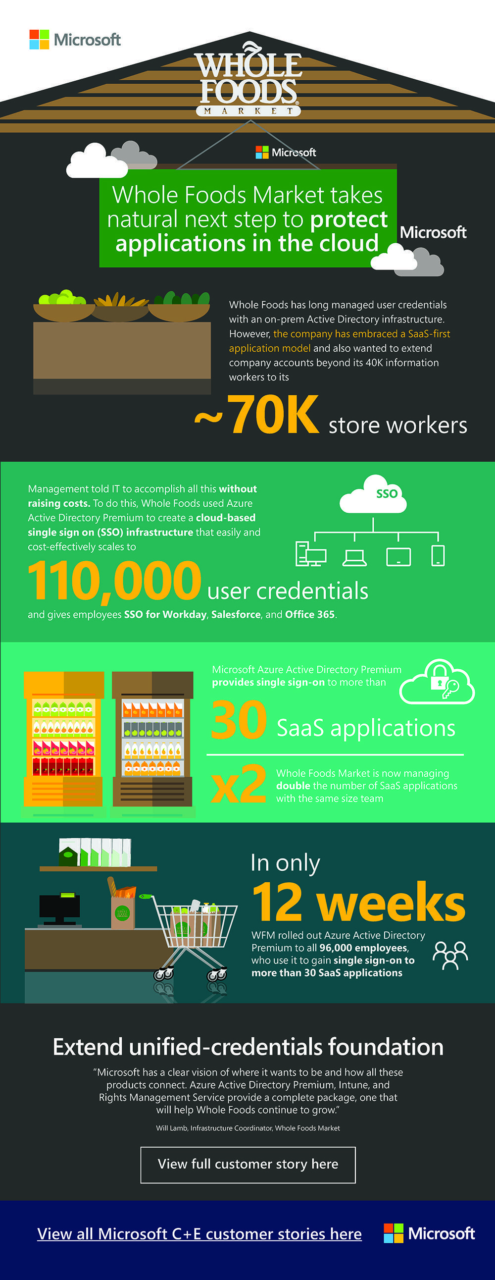 whole foods infographic
