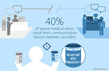 40% of severe medical errors result from communication failures between providers
