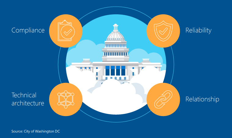 Graphic of the 4 standards for governments