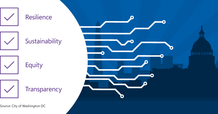 Graphic of what is needed to build a smarter DC
