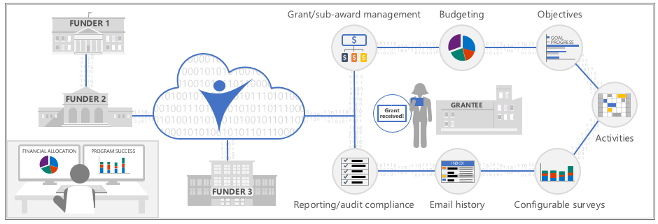 Grant management infographic