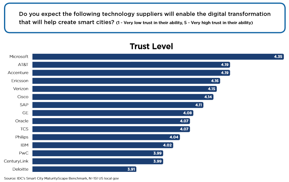 Graph of trust level