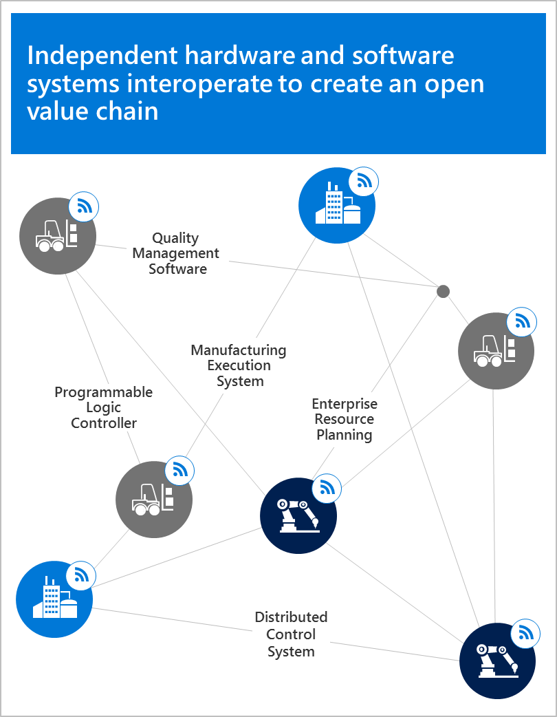 Independent hardware and software systems interoperate to create an open value chain