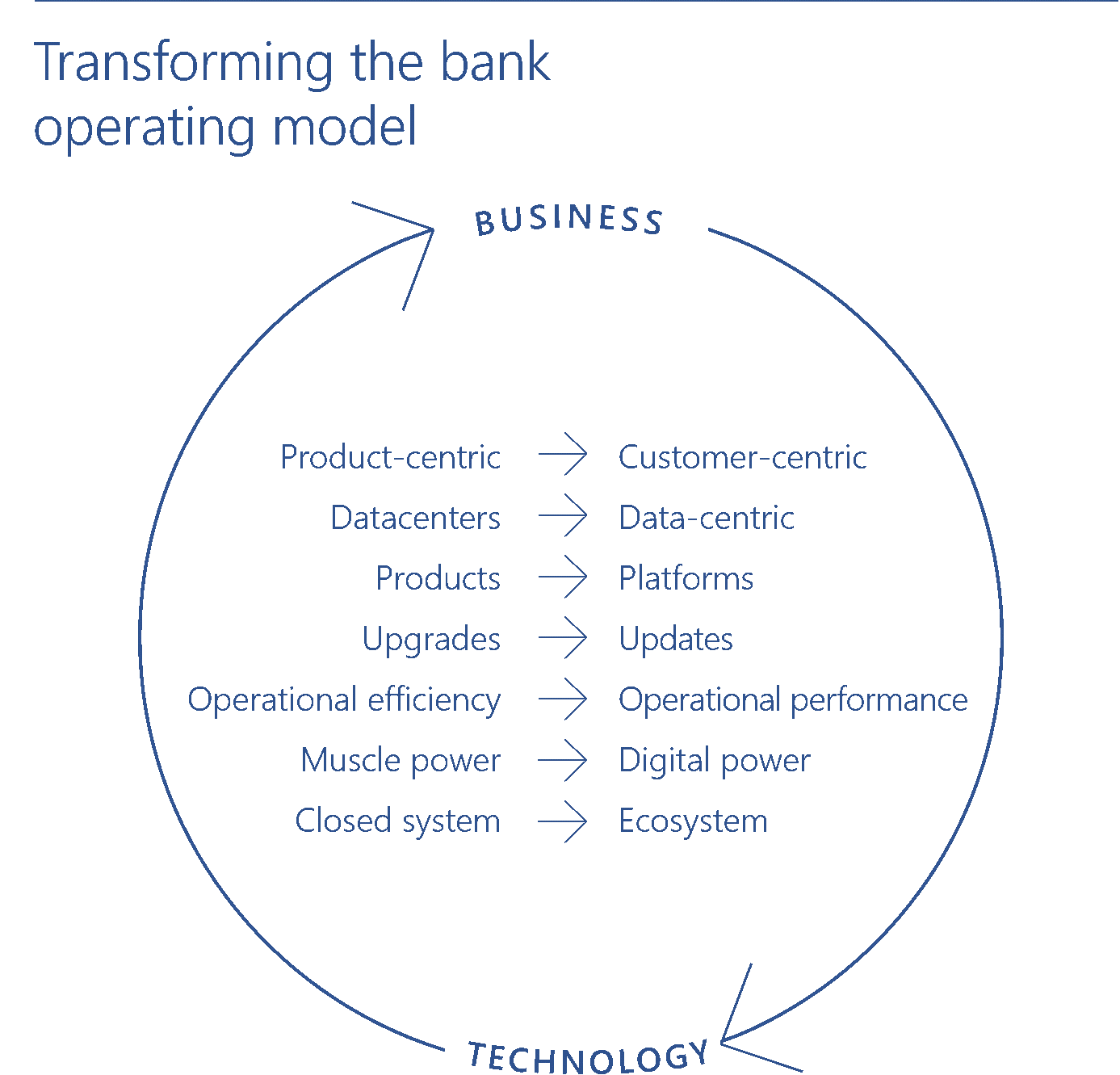 Transforming the bank operation model