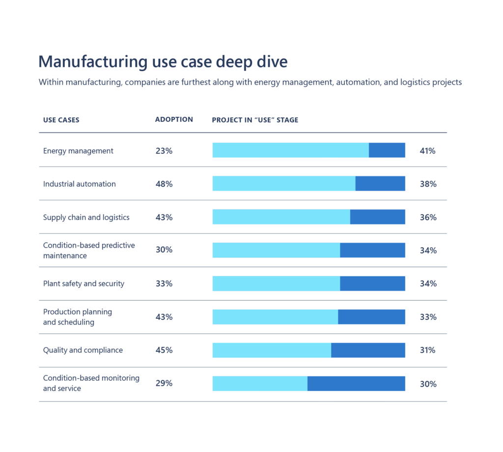 a bar graph of a manufacturing case study