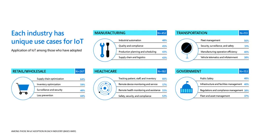 charts of IoT company category useage