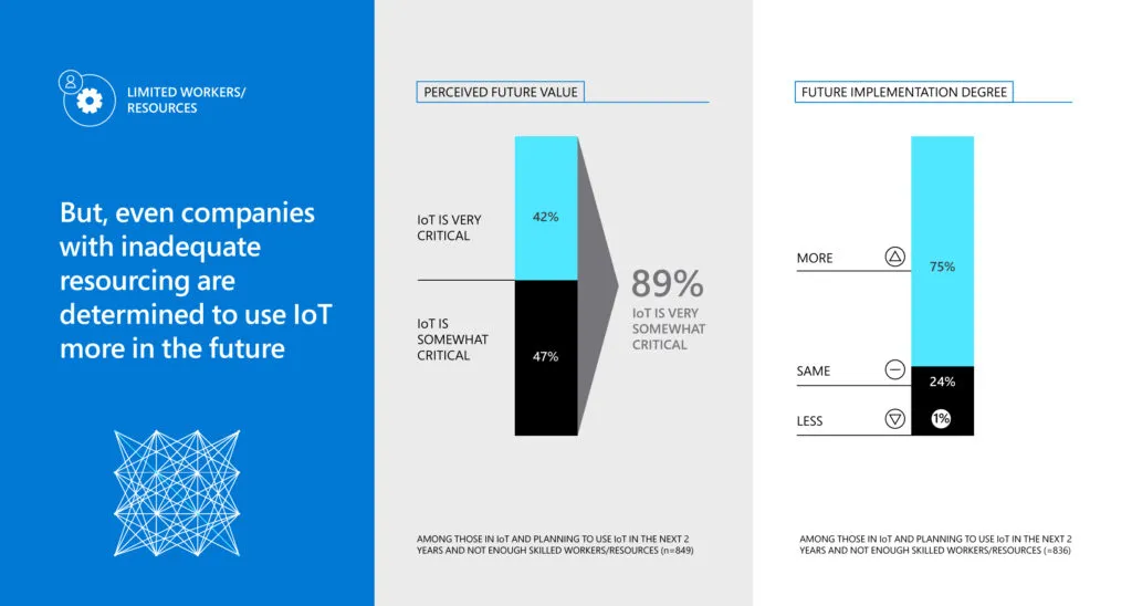 graphs showing use of IoT resources