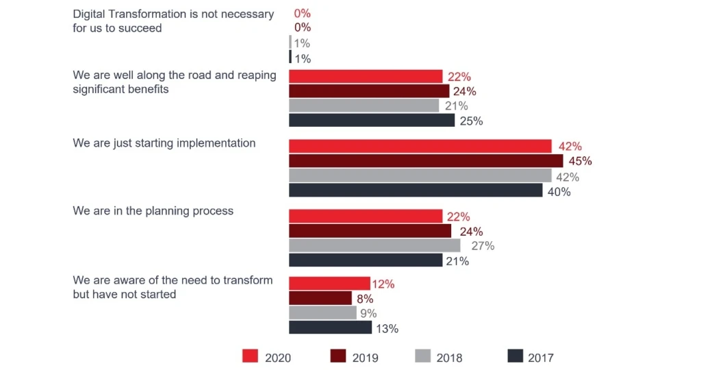 an infographic of tradtional CSPs vs digital service providers