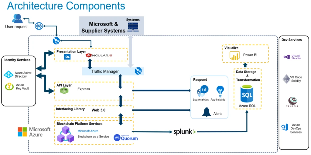 fullstack-blockchain-supplychain-architecture