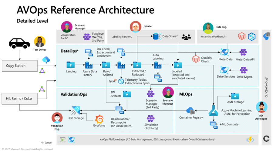 A visual flow chart depicting Autonomous Vehicle Operations reference architecture.