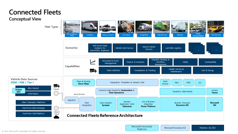 A visual flow chart depicting Connected Fleets reference architecture.