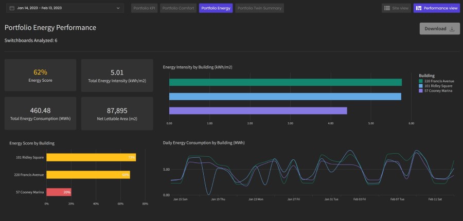 A screenshot of the WillowTwin solution’s portfolio energy performance dashboard
