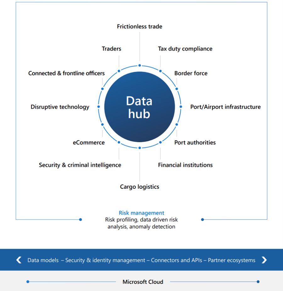  Graphic depicting the stakeholders and benefits of a data hub including frictionless trade, tax duty compliance, border force, port/airport infrastructure, port authorities, financial institutions, cargo logistics, security & criminal intelligence, ecommerce, disruptive technology, connected & frontline officers, and traders