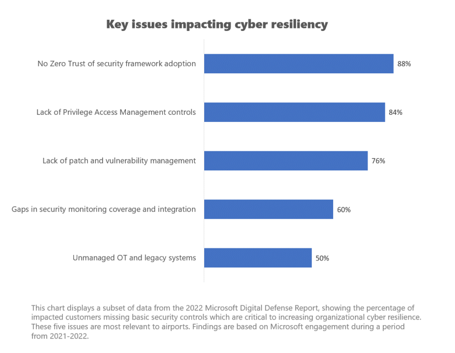 This chart displays a subset of data from the 2022 Microsoft Digital Defense Report, showing the percentage of impacted customers missing basic security controls which are critical to increasing organizational cyber resilience. These five issues are most relevant to airports. 