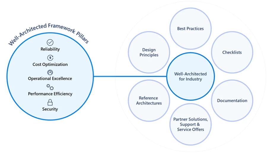 Well-Architected for Framework Pillars: Reliability, Cost optimization, Operational excellence, Performance efficiency, and Security inform the Well-Architected for Industry investment areas: Reference architectures, Design principles, Best Practices, Checklists, Documentation, and Partner Solutions, Support and Service Offers